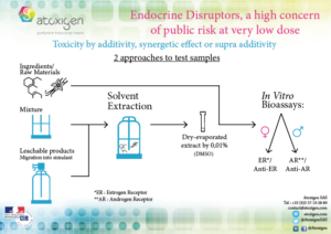 Endocrine Disruptors, a high concern of public risk at very low dose. 